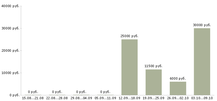Вакансии зарабатывай дома Йошкар-ола - Медиана зарплат зарабатывай дома Йошкар-ола за 2 месяца