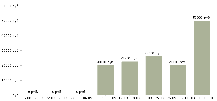 Вакансии заработай на дому Санкт-петербург - Медиана зарплат заработай на дому Санкт-петербург за 2 месяца