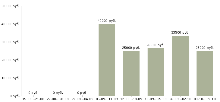 Вакансии инженер проектировщик в Казани - Медиана зарплат инженер проектировщик в Казани за 2 месяца