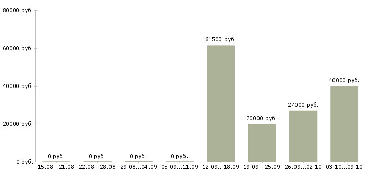 Вакансии комплектовщик с бесплатным проживанием в Ульяновске - Медиана зарплат комплектовщик с бесплатным проживанием в Ульяновске за 2 месяца