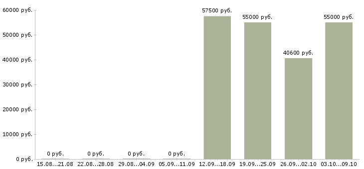 Вакансии комплектовщики бесплатное проживание в Калуге - Медиана зарплат комплектовщики бесплатное проживание в Калуге за 2 месяца