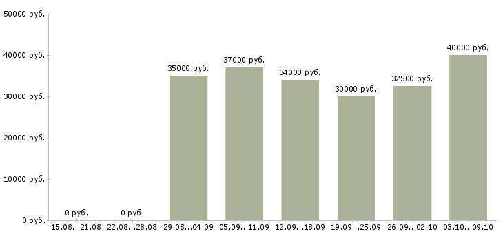 Вакансии консультант в магазин в Сочи - Медиана зарплат консультант в магазин в Сочи за 2 месяца