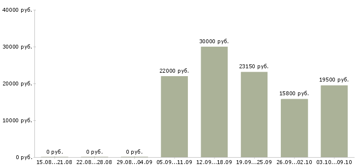 Вакансии консультант магазина в Липецке - Медиана зарплат консультант магазина в Липецке за 2 месяца