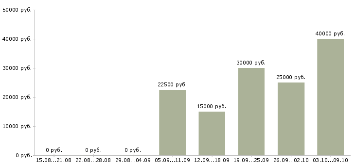 Вакансии консультанты Симферополь - Медиана зарплат консультанты Симферополь за 2 месяца