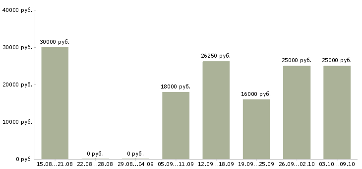 Вакансии курьер доставки Татарстан - Медиана зарплат курьер доставки Татарстан за 2 месяца