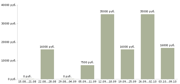 Вакансии кухонная рабочая Татарстан - Медиана зарплат кухонная рабочая Татарстан за 2 месяца