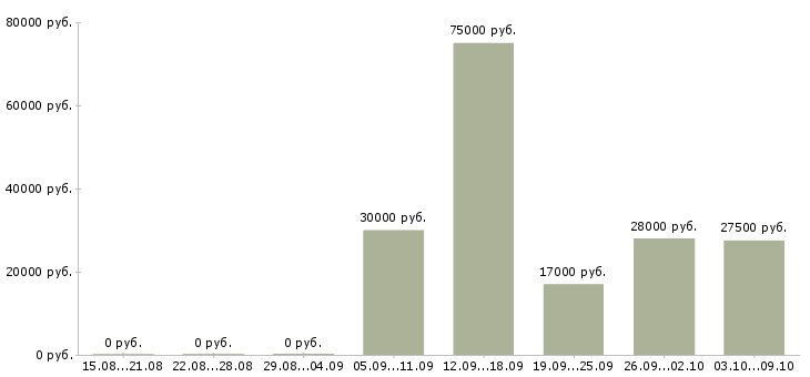 Вакансии маляры в Новосибирске - Медиана зарплат маляры в Новосибирске за 2 месяца