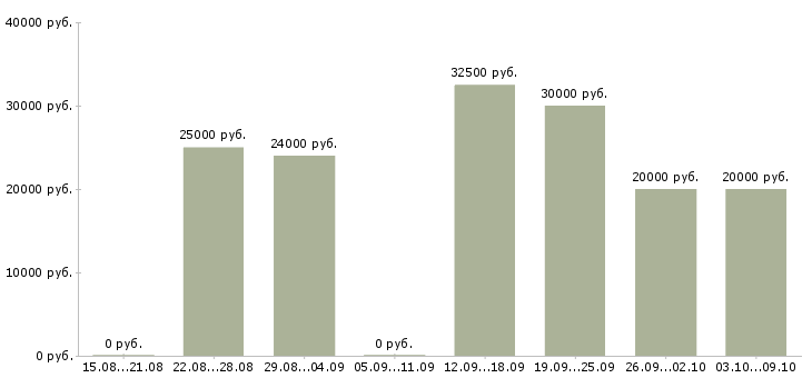 Вакансии маркетинг в Оренбурге - Медиана зарплат маркетинг в Оренбурге за 2 месяца