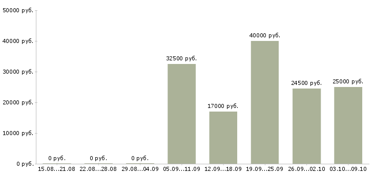 Вакансии мастер в Оренбурге - Медиана зарплат мастер в Оренбурге за 2 месяца