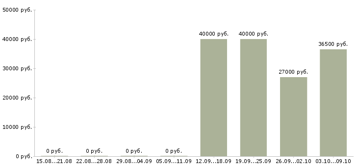 Вакансии мастер отделочных работ Санкт-петербург - Медиана зарплат мастер отделочных работ Санкт-петербург за 2 месяца