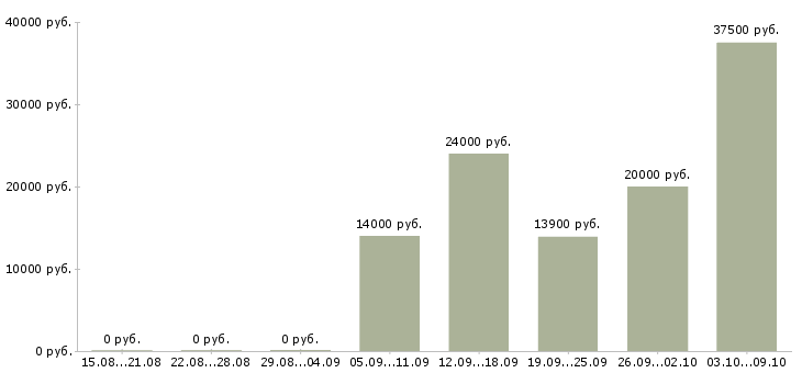 Вакансии мастера в Калуге - Медиана зарплат мастера в Калуге за 2 месяца
