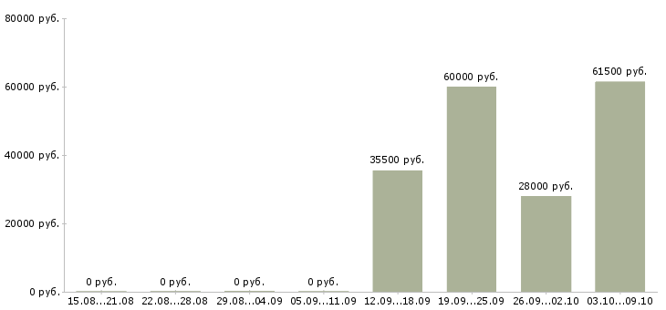 Вакансии машинист в Владимире - Медиана зарплат машинист в Владимире за 2 месяца