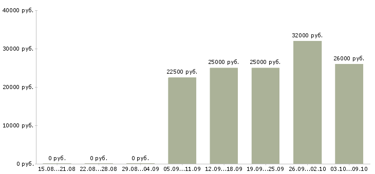 Вакансии медицинский консультант в Иркутске - Медиана зарплат медицинский консультант в Иркутске за 2 месяца