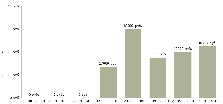 Вакансии менеджер по клиентам в Зеленограде - Медиана зарплат менеджер по клиентам в Зеленограде за 2 месяца