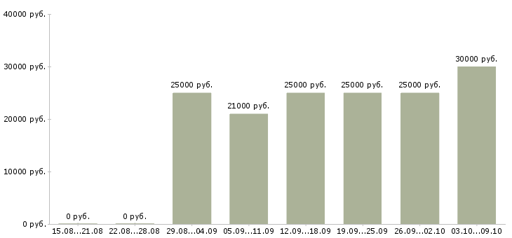 Вакансии менеджер по обучению персонала в Липецке - Медиана зарплат менеджер по обучению персонала в Липецке за 2 месяца