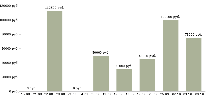 Вакансии менеджер по продажам крупному бизнесу в Сочи - Медиана зарплат менеджер по продажам крупному бизнесу в Сочи за 2 месяца