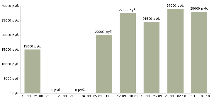 Вакансии менеджер по продажам операторам связи Татарстан - Медиана зарплат менеджер по продажам операторам связи Татарстан за 2 месяца