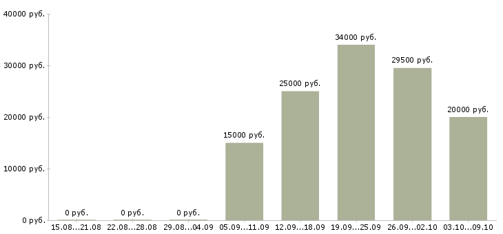 Вакансии менеджер по продажам техники Удмуртия - Медиана зарплат менеджер по продажам техники Удмуртия за 2 месяца