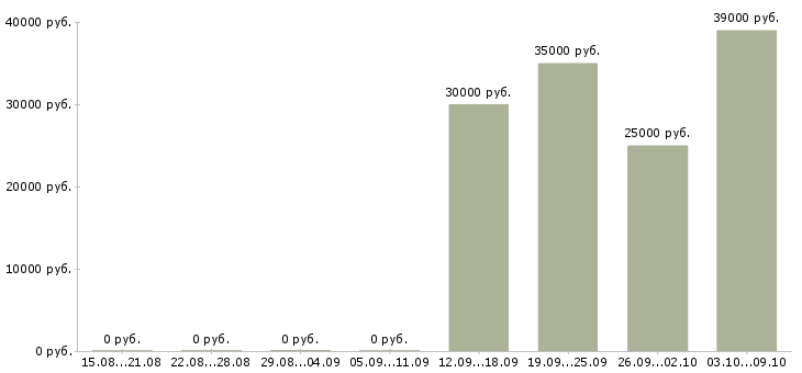 Вакансии менеджер по продажам финансовых продуктов в Екатеринбурге - Медиана зарплат менеджер по продажам финансовых продуктов в Екатеринбурге за 2 месяца