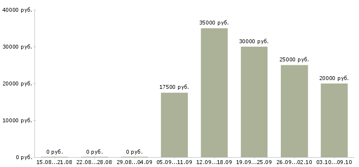 Вакансии менеджер по продажам через интернет в Новосибирске - Медиана зарплат менеджер по продажам через интернет в Новосибирске за 2 месяца