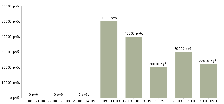 Вакансии менеджер по работе с кандидатами в Тамбове - Медиана зарплат менеджер по работе с кандидатами в Тамбове за 2 месяца