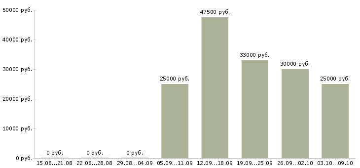 Вакансии менеджер по рекламе Карелия - Медиана зарплат менеджер по рекламе Карелия за 2 месяца