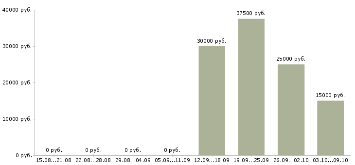 Вакансии менеджер по страхованию в Уфе - Медиана зарплат менеджер по страхованию в Уфе за 2 месяца