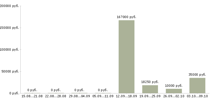 Вакансии менеджер проекта Коми - Медиана зарплат менеджер проекта Коми за 2 месяца