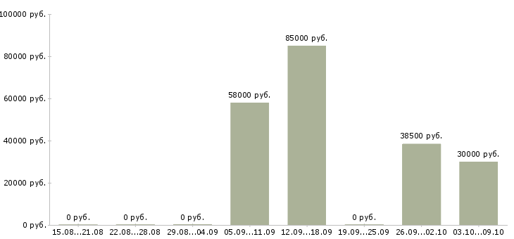 Вакансии на вахте в Владикавказе - Медиана зарплат на вахте в Владикавказе за 2 месяца