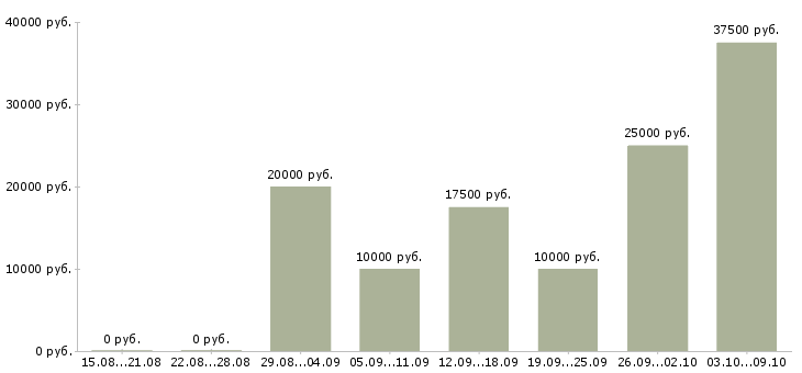 Вакансии на дому на компьютере в Саранске - Медиана зарплат на дому на компьютере в Саранске за 2 месяца