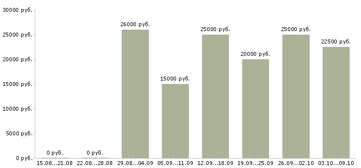 Вакансии онлайн в Сыктывкаре - Медиана зарплат онлайн в Сыктывкаре за 2 месяца