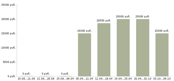 Вакансии оператор call центра в Уфе - Медиана зарплат оператор call центра в Уфе за 2 месяца