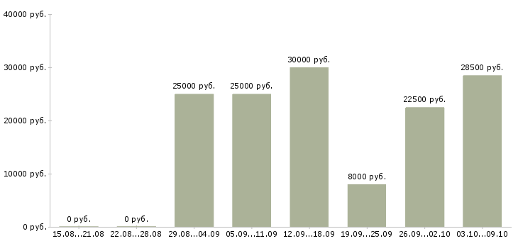 Вакансии оператор звонков в Хабаровске - Медиана зарплат оператор звонков в Хабаровске за 2 месяца