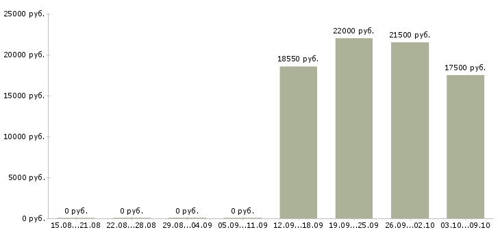 Вакансии оператор на телефоне в Новокузнецке - Медиана зарплат оператор на телефоне в Новокузнецке за 2 месяца