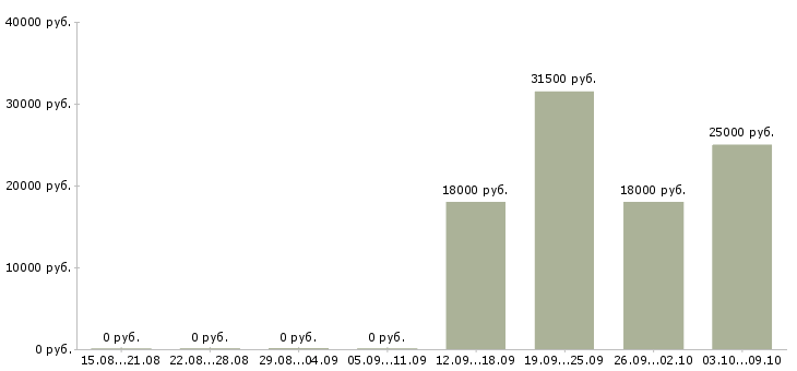 Вакансии оператор пк в Клине - Медиана зарплат оператор пк в Клине за 2 месяца