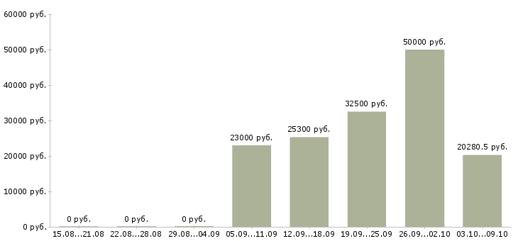 Вакансии отдел кадров в Екатеринбурге - Медиана зарплат отдел кадров в Екатеринбурге за 2 месяца