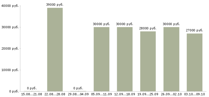 Вакансии охранник в спортивный магазин в Москве - Медиана зарплат охранник в спортивный магазин в Москве за 2 месяца