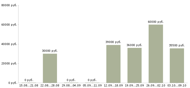 Вакансии охранник вахта в Воронеже - Медиана зарплат охранник вахта в Воронеже за 2 месяца