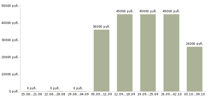 Вакансии охранник вахтой в Владимире - Медиана зарплат охранник вахтой в Владимире за 2 месяца