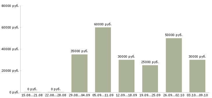 Вакансии персональный менеджер по клиентам Ростов-на-дону - Медиана зарплат персональный менеджер по клиентам Ростов-на-дону за 2 месяца
