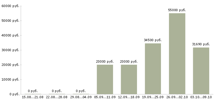 Вакансии подработка по выходным Нижний новгород - Медиана зарплат подработка по выходным Нижний новгород за 2 месяца