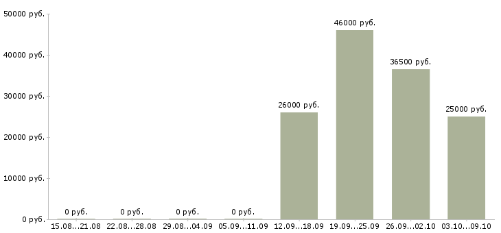 Вакансии помощник в Солнечногорске - Медиана зарплат помощник в Солнечногорске за 2 месяца