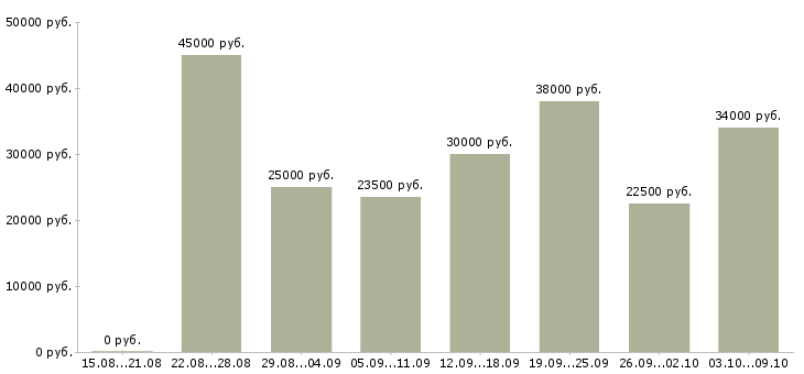 Вакансии помощник для руководителя Татарстан - Медиана зарплат помощник для руководителя Татарстан за 2 месяца