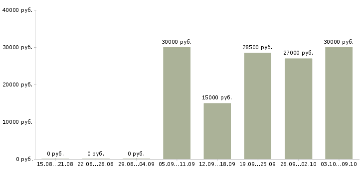 Вакансии продажа оборудования в Твери - Медиана зарплат продажа оборудования в Твери за 2 месяца