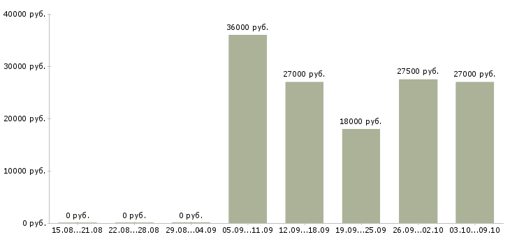Вакансии продажа техники в Чите - Медиана зарплат продажа техники в Чите за 2 месяца