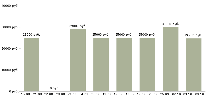 Вакансии размещение рекламы в Туле - Медиана зарплат размещение рекламы в Туле за 2 месяца
