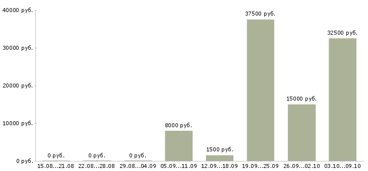 Вакансии распространитель Санкт-петербург - Медиана зарплат распространитель Санкт-петербург за 2 месяца
