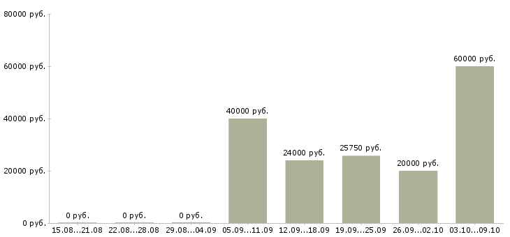Вакансии регистратор Санкт-петербург - Медиана зарплат регистратор Санкт-петербург за 2 месяца