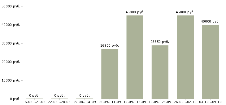 Вакансии руководитель отдела доставки Санкт-петербург - Медиана зарплат руководитель отдела доставки Санкт-петербург за 2 месяца