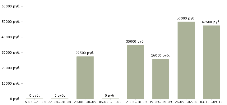 Вакансии с достойным доходом в Самаре - Медиана зарплат с достойным доходом в Самаре за 2 месяца